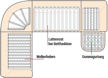 schematische Darstellung der verschiedenen Unterfederungen beim Sofakorpus